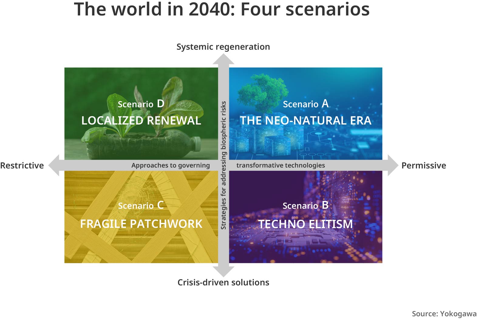 The world in 2040: Four scenarios